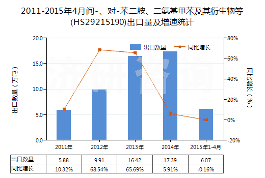 2011-2015年4月間-、對-苯二胺、二氨基甲苯及其衍生物等(HS29215190)出口量及增速統(tǒng)計(jì)